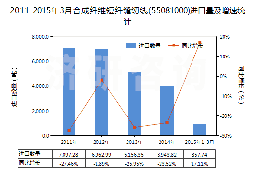 2011-2015年3月合成纖維短纖縫紉線(55081000)進(jìn)口量及增速統(tǒng)計(jì)